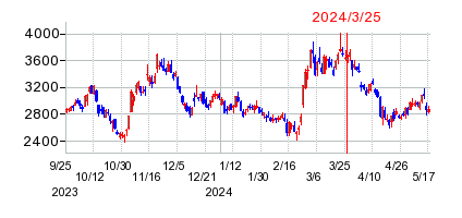 2024年3月25日 11:01前後のの株価チャート